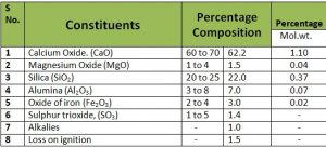 15+ Different Types of Cement - Their Definition, Properties and Uses. 1