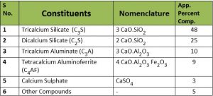 15+ Different Types of Cement - Their Definition, Properties and Uses.