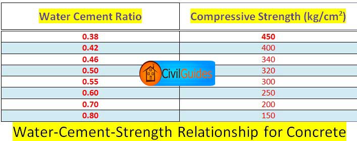 Concrete Mix Strength Chart