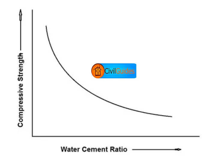 water-cement-ratio