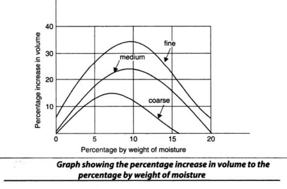 what-is-bulking-of-sand-its-calculation-classification