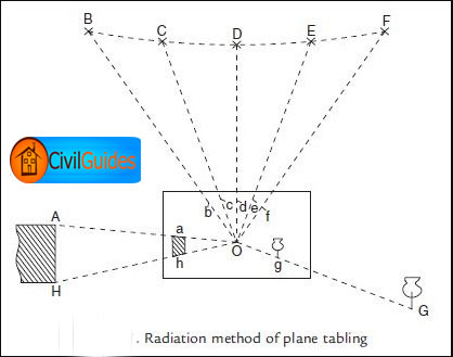 Plane Table Surveying Its Methods Advantages Disadvantages Etc - 2 intersection or triangulation method of p!   lane table surveying