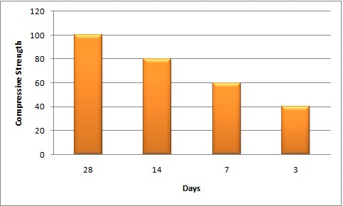 Curing duration for concrete