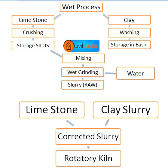 Flow Chart Of Wet Process Cement - Best Picture Of Chart Anyimage.Org