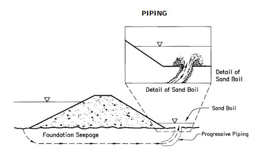 Earth Dam: Types of Earthen Dam and its Construction.