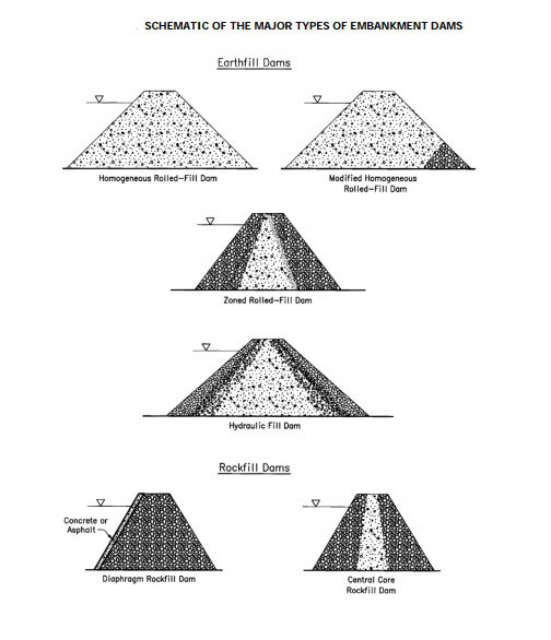 lecture on description each type of zoned earth dam eth zurich