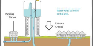water-distribution-system-design