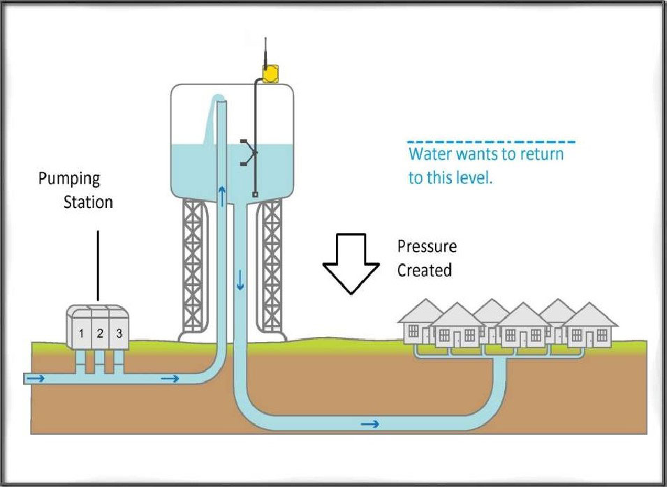 Water Distribution System Its Design, Types, & Requirements.