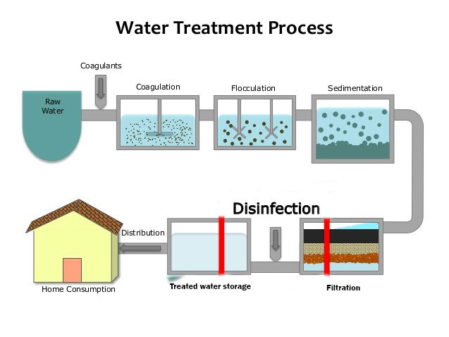 essay on water purification system