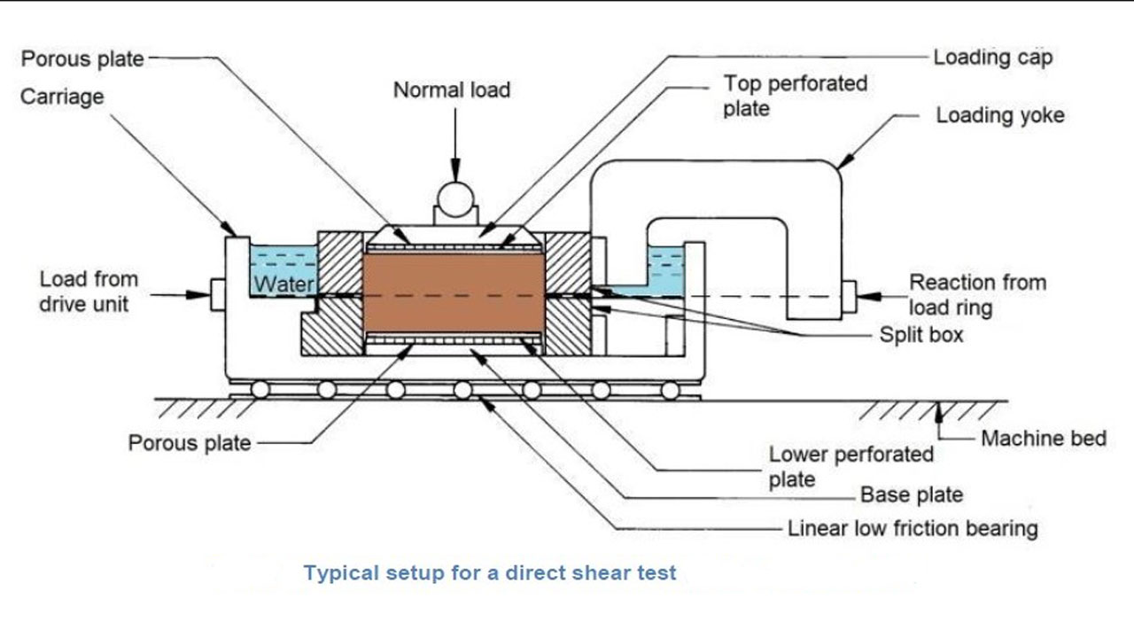 Direct Shear Test; To Determine Shear Strength of Soil. 1