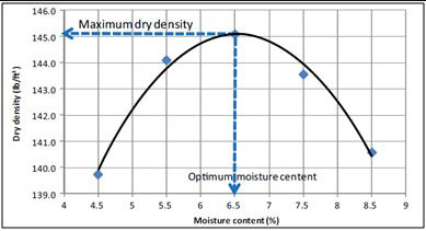 Soil Compaction Chart