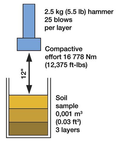 standard-proctor-test