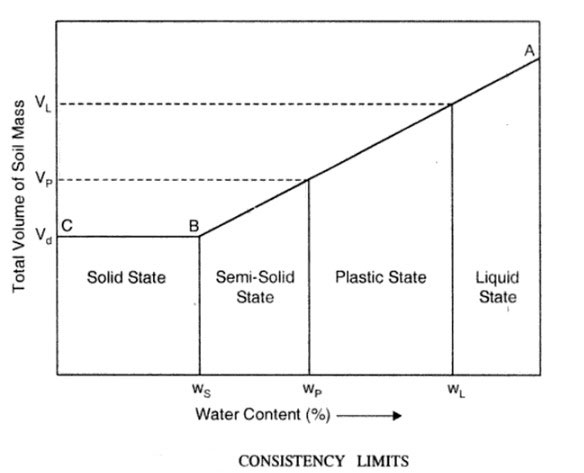 Soil Plasticity Index Chart