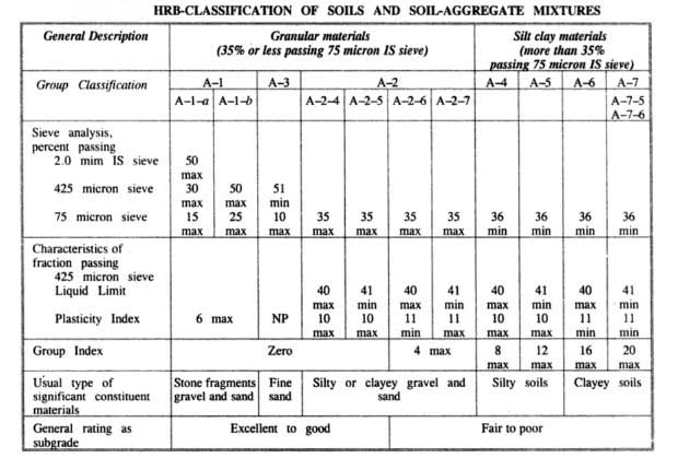 HBR-classification-of-soil