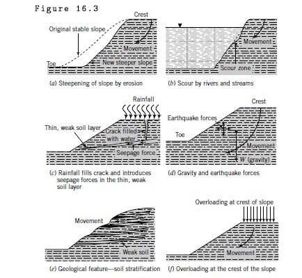 Slope Failure Types