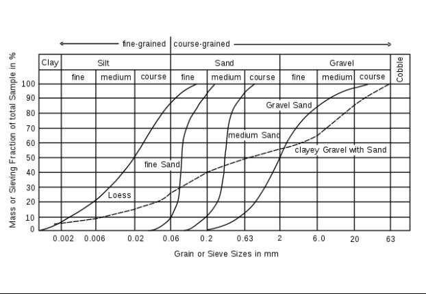 soil sieve analysis