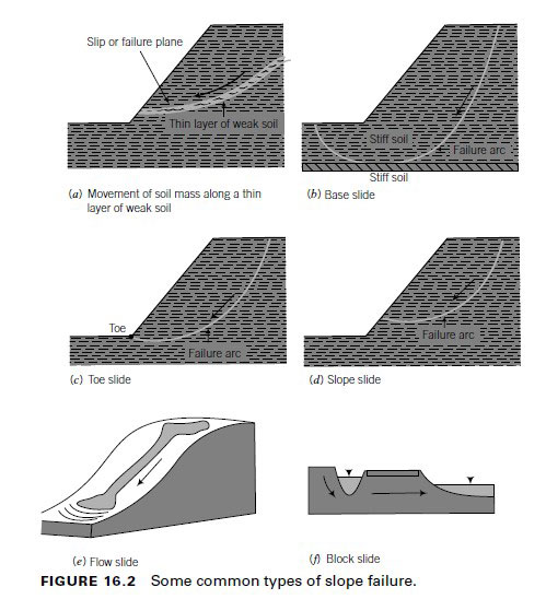 Different Types Of Road Failure