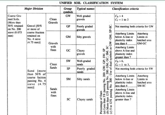 unified-soil-classification