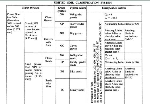 Soil Types Chart