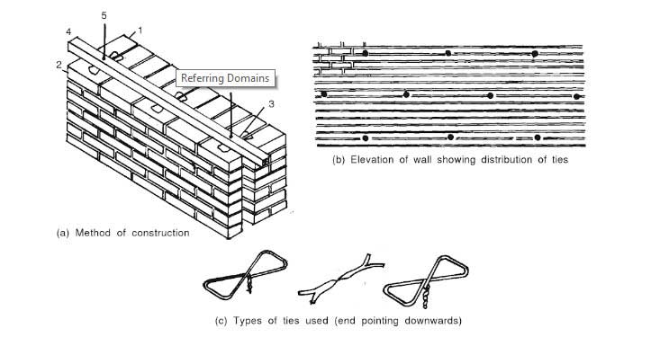 Cavity wall stands for a double wall that comprises of two individual walls  of masonry known as skins or leaves w…