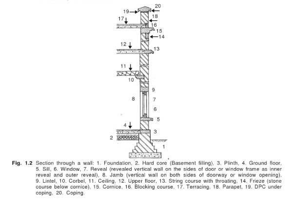 components-of-a-building