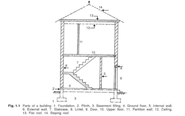 What Are The Parts Of A Building