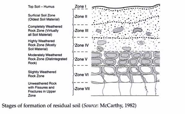 residual soil