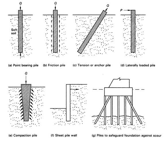 Types Of Pile Foundation Classification When uses a pile foundation