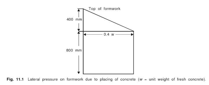 pressure-on-formwork