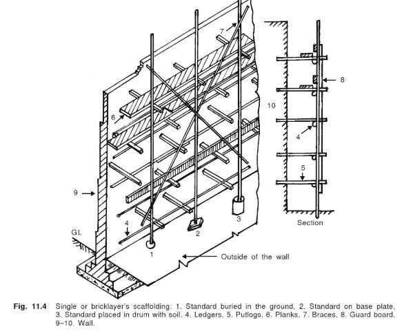 PUTLOG SCAFFOLDING  YouTube